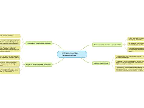 Etapas Del Desarrollo Cognitivo De Piaget Mind Map