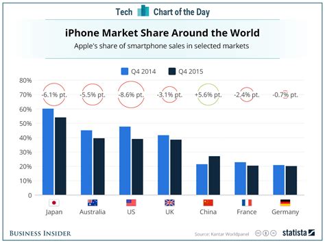 Iphone Market Share By Country Business Insider