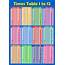 Times Tables Wall Chart 1 12 Blue – Wisdom Learning
