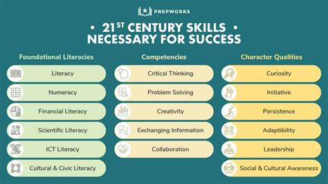 21st Century Skills What Why How Prepworks Images And Photos Finder