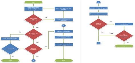 Best Flow Charts To Website Design Company In Glasgow