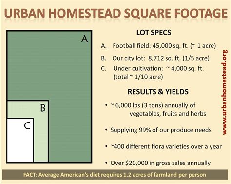 √ One Quarter Acre Is How Many Square Feet