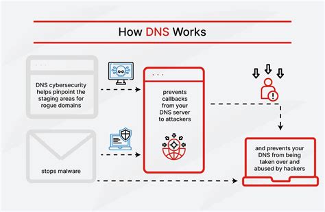 What Is Dns Security Dns Vs Dns Security Vs Dnssec Fortinet
