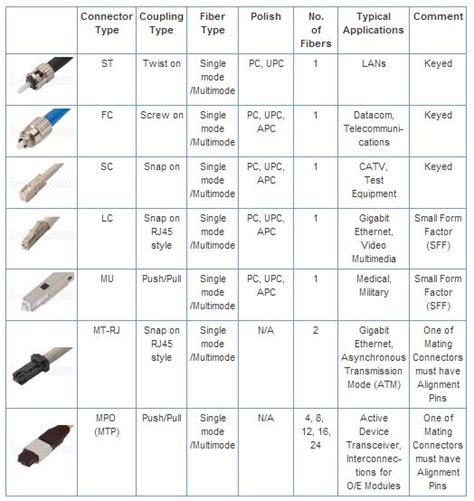 What Are Indoor Fiber Optic Patch Cables Types