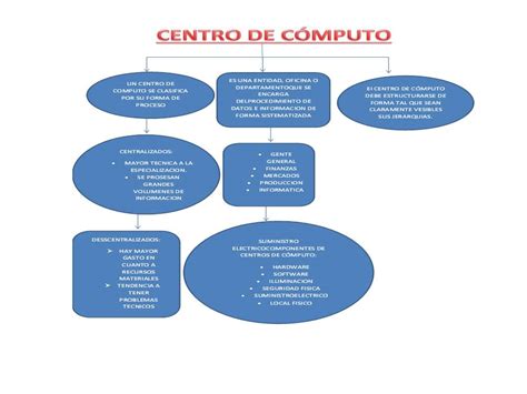 Mapa Conceptual De Disco Duro Administracion De Centro De Computo Porn Sex Picture