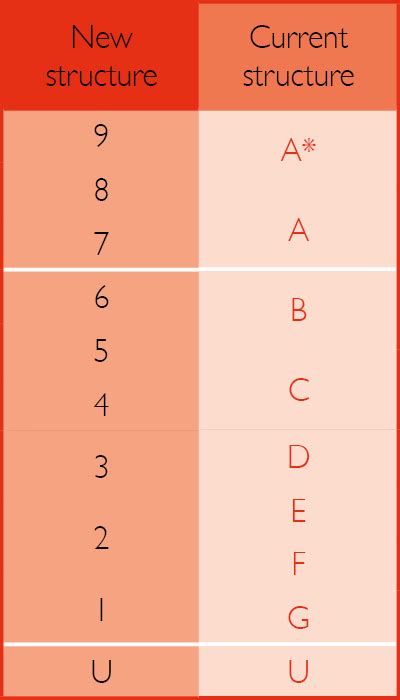 Understanding The New Gcse Grading System Rh Uncovered