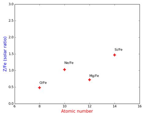 the relation between ratios of abundance by relative to fe z fe vs download scientific diagram