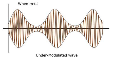 Amplitude Modulation Howcodex