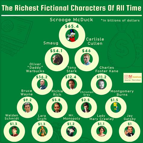 Oc The Richest Fictional Characters Of All Time Rvisualization