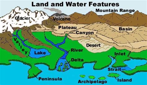 Geography Terms Diagram Quizlet