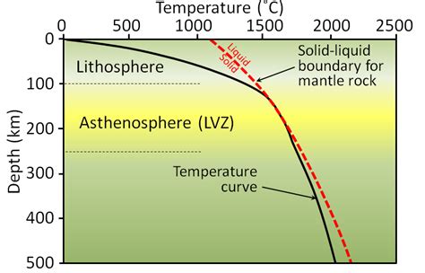 92 The Temperature Of Earths Interior Physical Geology