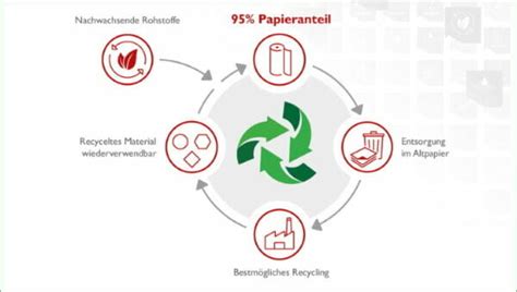 felix schoeller umweltfreundliche verpackungslösung mit 95 papieranteil entsorgung im altpapier