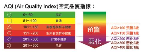The site owner hides the web page description. 元山知識+: AQI空氣品質指標