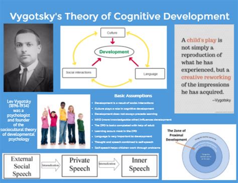 Vygotskys Stages Of Cognitive Development