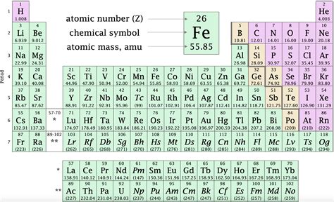 45 Chemical Symbols And The Atomic Number Chemistry Libretexts