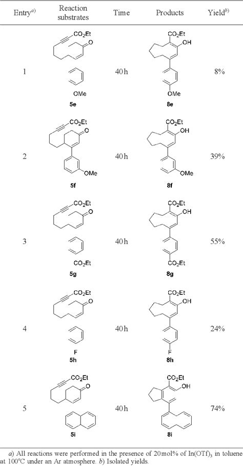 Table From One Pot Synthesis Of Phenol Derivatives By The Novel