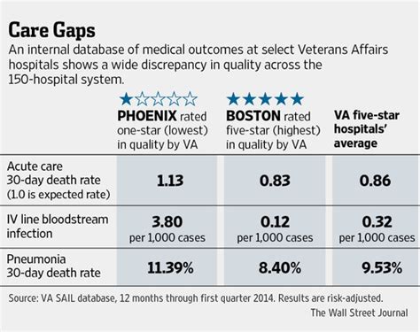 Veterans Affairs Hospitals Vary Widely In Patient Care Wsj