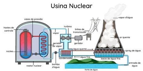 Usinas Nucleares Como Elas Funcionam Brasil Escola