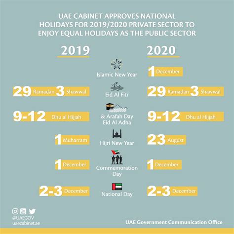 Uae Cabinet Approves Decree Granting Equal Holidays For Public And