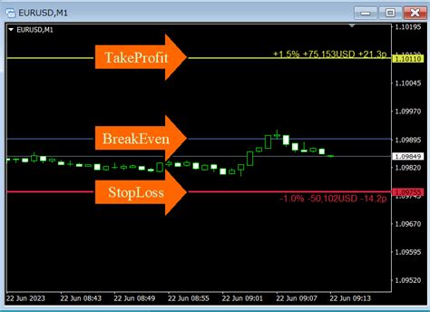 Buy The Breakeven And Risk Percentage Line Mt4 Trading Utility For