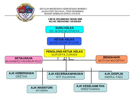 Carta organisasi jawatankuasa frog vle 1bestarinet. CARTA ORGANISASI Kelas