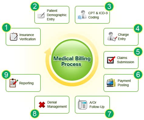 Claims procedures tend to vary with insurance providers, claims types and policy features. How About The Benefits Of Using Medical Billing Software For Areas Of Medical Practice ...