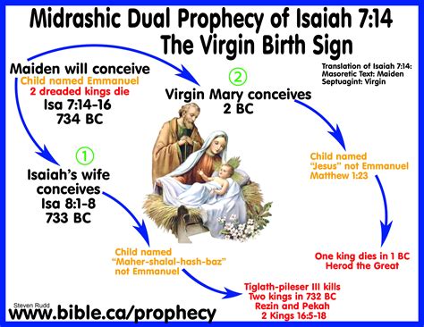 Messianic Bible Prophecy Fulfilled Isaiah 7 14 Virgin Birth