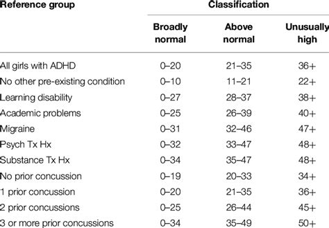 Normative Ranges For Post Concussion Scale Total Symptom Severity Score