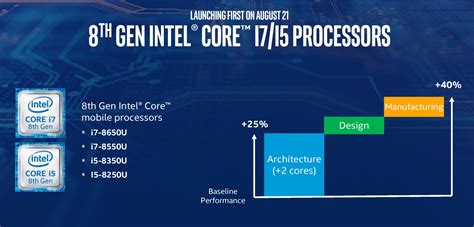 Intel® optane™ memory accelerates launching the applications you use most. Intel Core i5-8250U (Kaby Lake-R, 8th generation ...