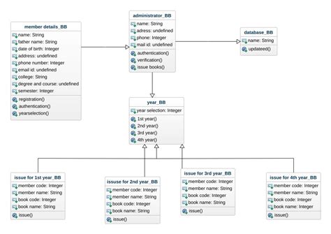 2k18cse010 Book Bank Management System Class Diagram