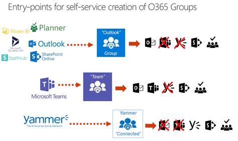 Office 365 Groups What You Need To Know Vigneshs Sharepoint Thoughts