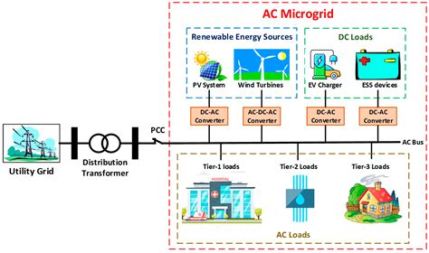 Energies Free Full Text Review On The Microgrid Concept Structures