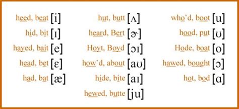 This article is an introduction to the international phonetic alphabet (ipa) as it is used to denote pronunciation of english words. Vowels and Diphthongs in English- IPA Symbols with ...