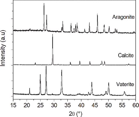 Xrd Diagrams Of Vaterite Calcite And Aragonite Download Scientific