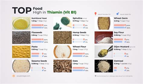 Top Food High In Thiamin Vit B