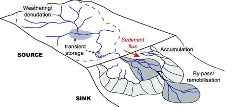 Schematic Representation Of A Source To Sink System With The Riverine