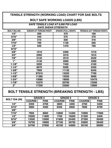 Grade 5 Bolt Shear Strength Chart
