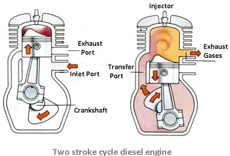 What Is Two Stroke Engine How It Works Petrol And Diesel