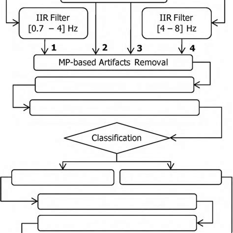 Block Diagram Of The Seizure Detection Process Iir Filtering Processes