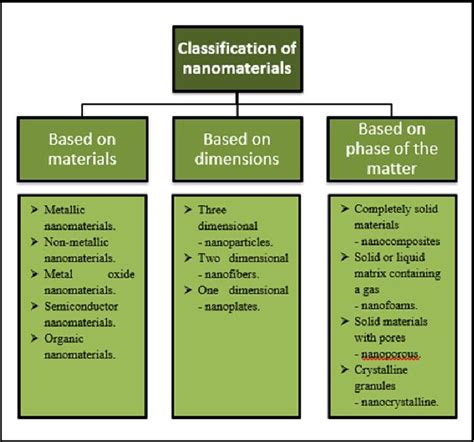 Classification Of Nanomaterials Download Scientific Diagram