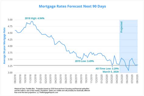 From 7.70% to 8.40 % (cic based rates are applicable). Mortgage Rate Trend Chart | Chart Designs Template