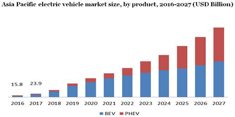 Electric Vehicle Ev Market Share Trends 2027 Industry Report