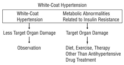White Coat Hypertension Or White Coat Hypertension Syndrome Which Is