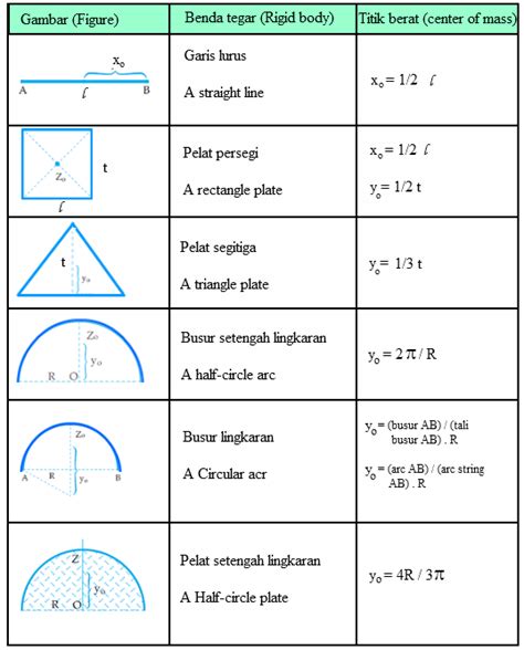 Contoh Soal Titik Berat Benda Paling Lengkap
