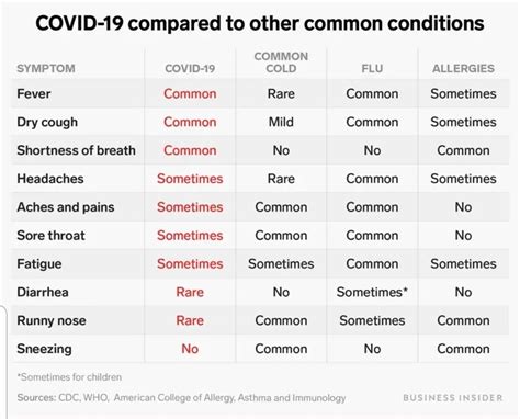 They're most likely to be similar to a regular cold, the flu or seasonal allergies. Covid-19 compared to cold, flu and allergies - When They ...