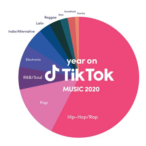 Tiktoks Music Report Explained What It Means For Artists In 2021