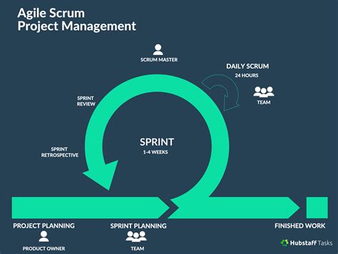 A Guide To Agile Scrum Project Management Hubstaff