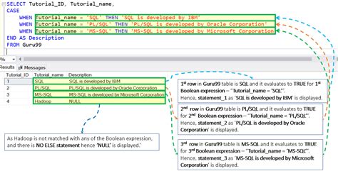 It does not provide control over program flow like if does for imperative programs. CASE statement in SQL Server: T-SQL Example