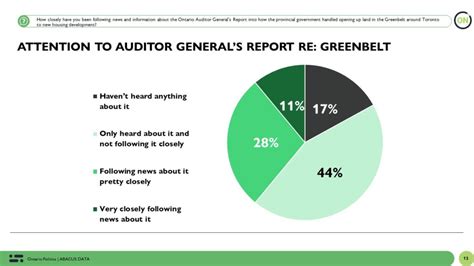 Has The Greenbelt Scandal Hurt The Ford Pcs In Ontario Abacus Data
