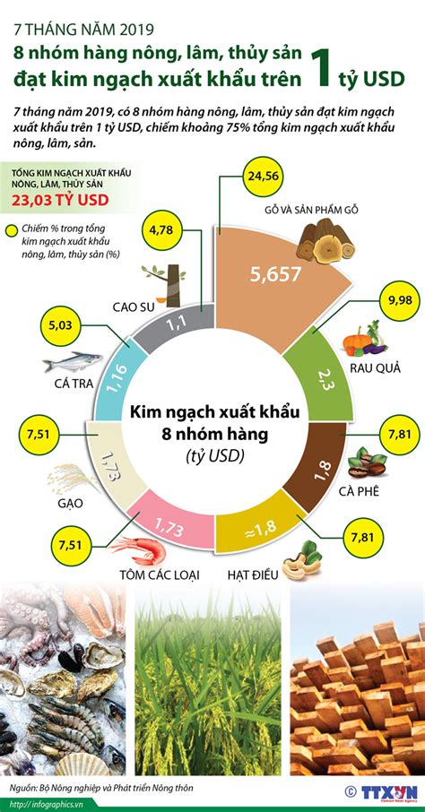 Infographic 8 Nhóm Hàng Nông Lâm Thủy Sản đạt Kim Ngạch Xuất Khẩu